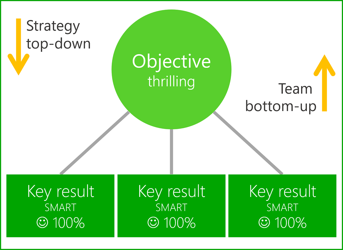 The OKR Management Method