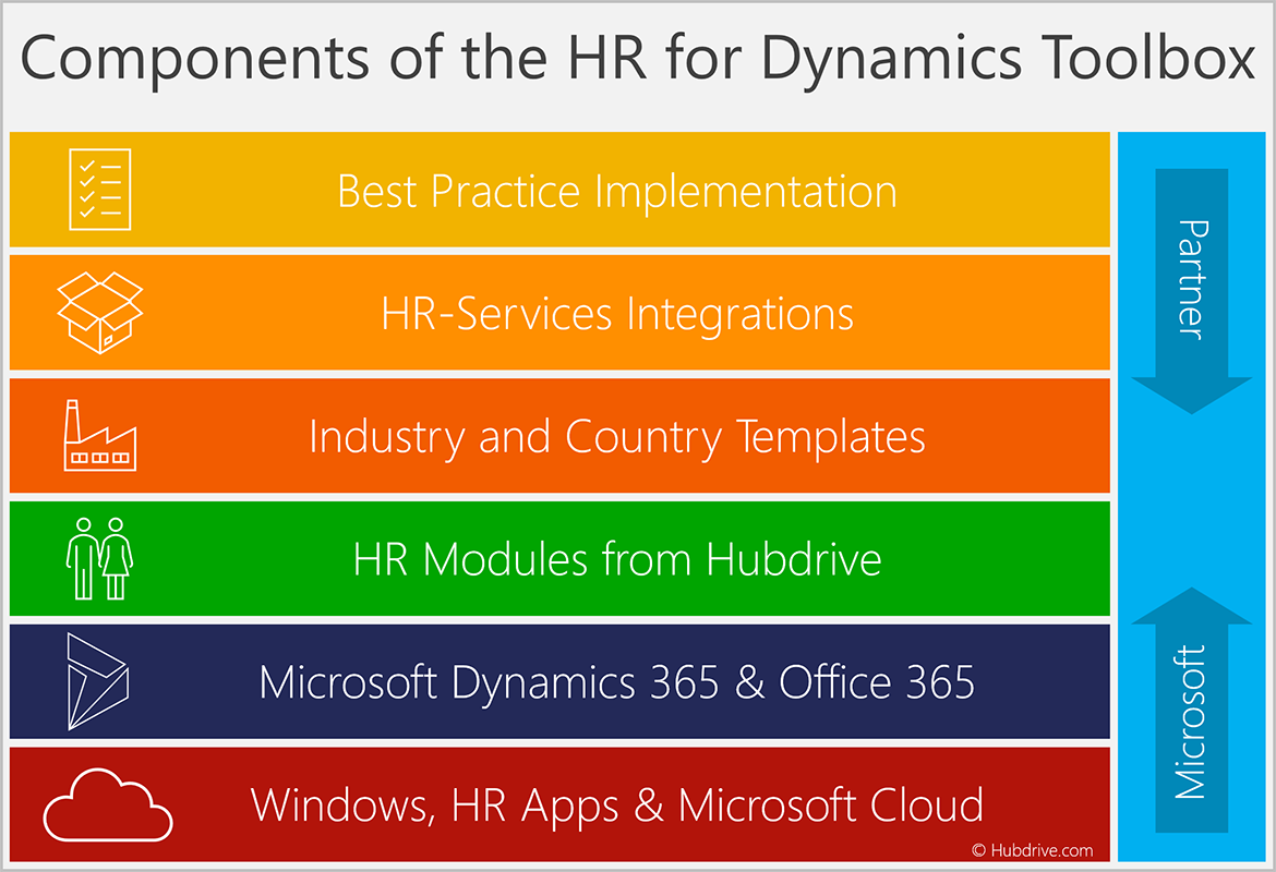 Dynamics HR Hub for the Microsoft Dynamics 365 Ecosystem
