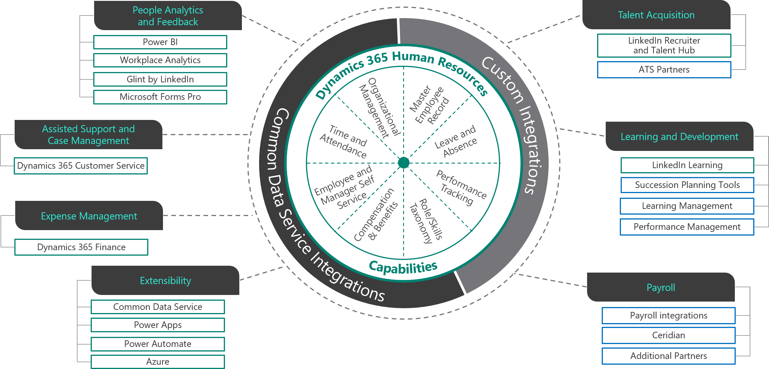 Microsoft Dynamics 365 Human Resources